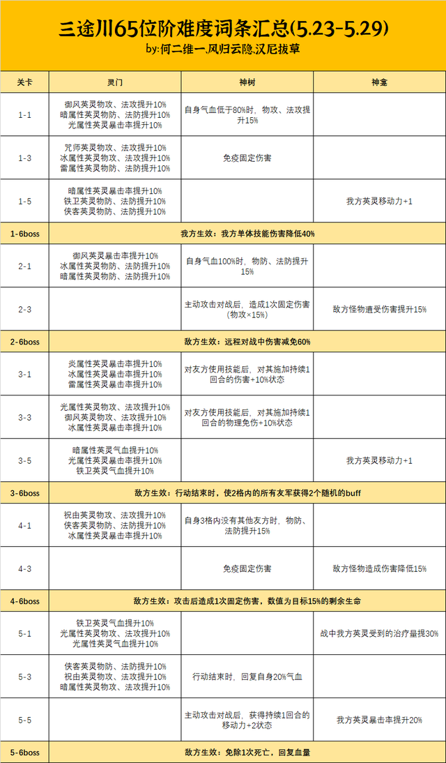 2025年天地劫:幽城再临天地劫手游:三途川打法及词条汇总!这周真是一片狼藉!(5.23-5.29)-10
