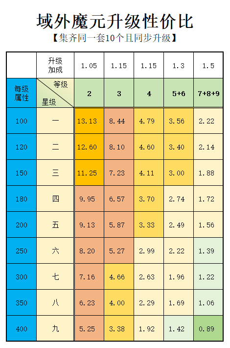 想不想修真域外魔元升级性价比参考「超实用」-5