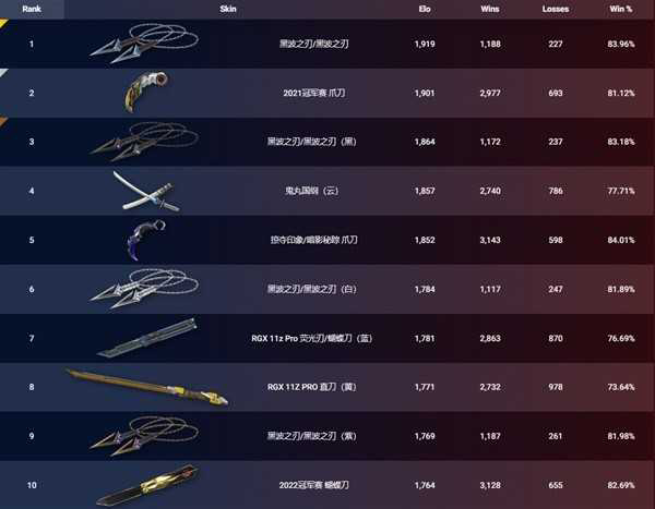 2025年《无畏契约》9月7日外网皮肤排名-2