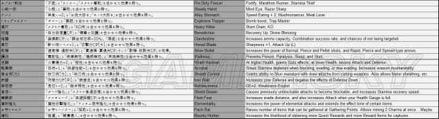 《怪物猎人XX》新技能列表一览及效果介绍[亲测有效]-6