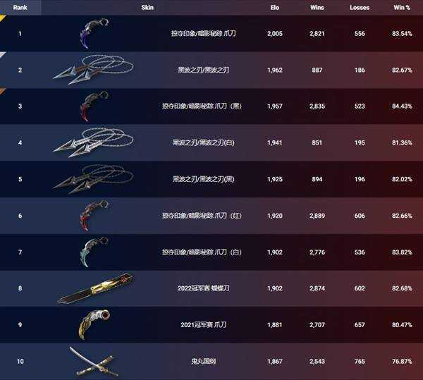 2025年《无畏契约》8月15日外网皮肤排名[玩转游戏]-9